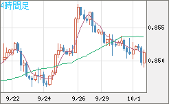 米ドル/ユーロチャート（USD/EUR、逆転通貨ペア）4時間足