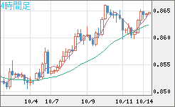 米ドル/ユーロチャート（USD/EUR、逆転通貨ペア）4時間足