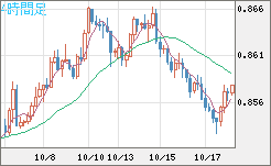 米ドル/ユーロチャート（USD/EUR、逆転通貨ペア）4時間足