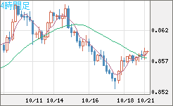 米ドル/ユーロチャート（USD/EUR、逆転通貨ペア）4時間足