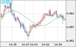 米ドル/ユーロチャート（USD/EUR、逆転通貨ペア）4時間足