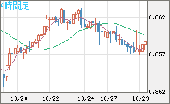 米ドル/ユーロチャート(USD/EUR、逆転通貨ペア)4時間足