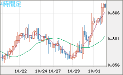米ドル/ユーロチャート(USD/EUR、逆転通貨ペア)4時間足