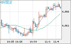 米ドル/ユーロチャート（USD/EUR、逆転通貨ペア）4時間足