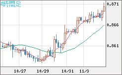 米ドル/ユーロチャート（USD/EUR、逆転通貨ペア）4時間足