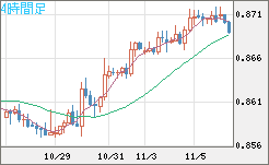 米ドル/ユーロチャート（USD/EUR、逆転通貨ペア）4時間足