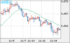 米ドル/ユーロチャート（USD/EUR、逆転通貨ペア）4時間足