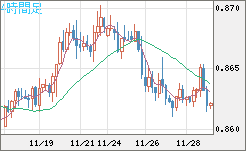 米ドル/ユーロチャート（USD/EUR、逆転通貨ペア）4時間足