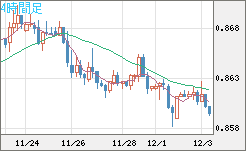 米ドル/ユーロチャート（USD/EUR、逆転通貨ペア）4時間足