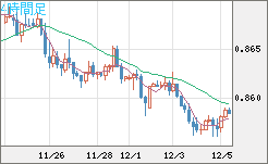 米ドル/ユーロチャート（USD/EUR、逆転通貨ペア）4時間足