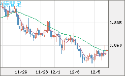 米ドル/ユーロチャート（USD/EUR、逆転通貨ペア）4時間足