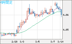 米ドル/ユーロチャート（USD/EUR、逆転通貨ペア）4時間足