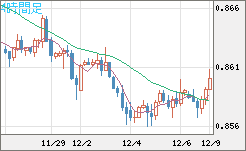米ドル/ユーロチャート（USD/EUR、逆転通貨ペア）4時間足