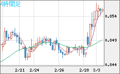 米ドル/ユーロチャート（USD/EUR、逆転通貨ペア）4時間足