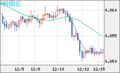 米ドル/ユーロチャート（USD/EUR、逆転通貨ペア）4時間足