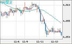 米ドル/ユーロチャート（USD/EUR、逆転通貨ペア）4時間足