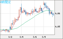 米ドル/ユーロチャート（USD/EUR、逆転通貨ペア）4時間足