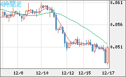 米ドル/ユーロチャート（USD/EUR、逆転通貨ペア）4時間足
