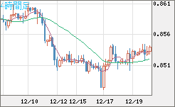 米ドル/ユーロチャート（USD/EUR、逆転通貨ペア）4時間足
