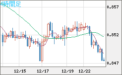 米ドル/ユーロチャート（USD/EUR、逆転通貨ペア）4時間足