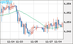 米ドル/ユーロチャート（USD/EUR、逆転通貨ペア）4時間足