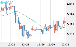 米ドル/ユーロチャート（USD/EUR、逆転通貨ペア）4時間足