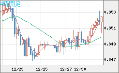 米ドル/ユーロチャート（USD/EUR、逆転通貨ペア）4時間足