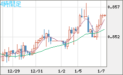 米ドル/ユーロチャート（USD/EUR、逆転通貨ペア）4時間足