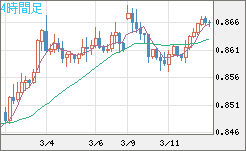 米ドル/ユーロチャート（USD/EUR、逆転通貨ペア）4時間足