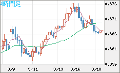 米ドル/ユーロチャート（USD/EUR、逆転通貨ペア）4時間足