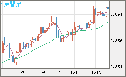 米ドル/ユーロチャート（USD/EUR、逆転通貨ペア）4時間足