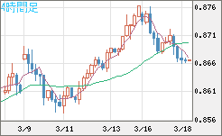 米ドル/ユーロチャート（USD/EUR、逆転通貨ペア）4時間足