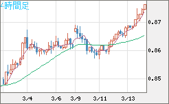 米ドル/ユーロチャート（USD/EUR、逆転通貨ペア）4時間足