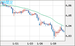 米ドル/ユーロチャート（USD/EUR、逆転通貨ペア）4時間足