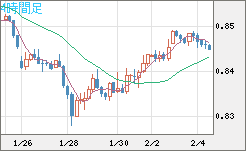 米ドル/ユーロチャート（USD/EUR、逆転通貨ペア）4時間足