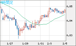米ドル/ユーロチャート（USD/EUR、逆転通貨ペア）4時間足