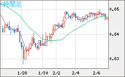 米ドル/ユーロチャート（USD/EUR、逆転通貨ペア）4時間足