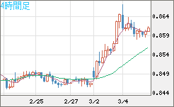 米ドル/ユーロチャート（USD/EUR、逆転通貨ペア）4時間足
