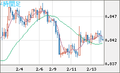 米ドル/ユーロチャート（USD/EUR、逆転通貨ペア）4時間足