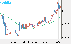 米ドル/ユーロチャート（USD/EUR、逆転通貨ペア）4時間足