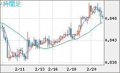 米ドル/ユーロチャート（USD/EUR、逆転通貨ペア）4時間足