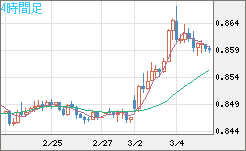 米ドル/ユーロチャート（USD/EUR、逆転通貨ペア）4時間足