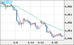 米ドル/ユーロチャート（USD/EUR、逆転通貨ペア）4時間足