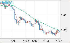 米ドル/ユーロチャート（USD/EUR、逆転通貨ペア）4時間足
