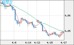 米ドル/ユーロチャート（USD/EUR、逆転通貨ペア）4時間足