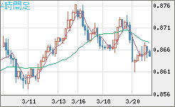 米ドル/ユーロチャート（USD/EUR、逆転通貨ペア）4時間足