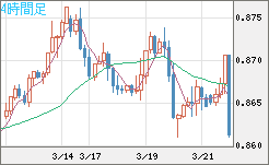 米ドル/ユーロチャート（USD/EUR、逆転通貨ペア）4時間足