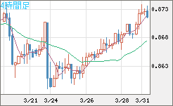 米ドル/ユーロチャート（USD/EUR、逆転通貨ペア）4時間足