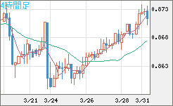 米ドル/ユーロチャート（USD/EUR、逆転通貨ペア）4時間足