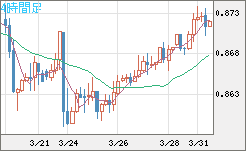 米ドル/ユーロチャート（USD/EUR、逆転通貨ペア）4時間足